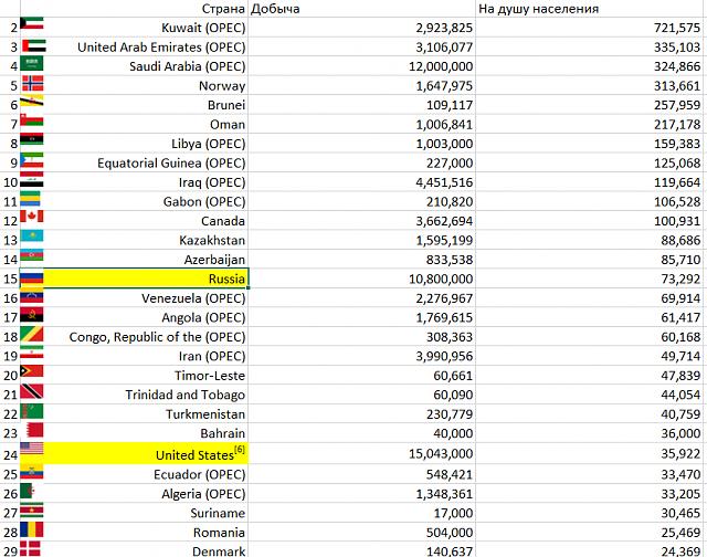 Нажмите на изображение для увеличения
Название: oilproduction-percapita.jpg
Просмотров: 54
Размер:	23.1 Кб
ID:	19572