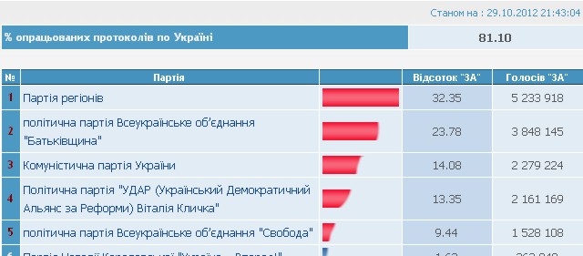 Нажмите на изображение для увеличения
Название: выборы_списки2.jpg
Просмотров: 26
Размер:	33.2 Кб
ID:	2129