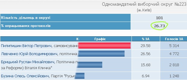 Название: выборы_Бузина.jpg
Просмотров: 141

Размер: 45.4 Кб