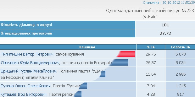 Нажмите на изображение для увеличения
Название: выборы_Бузина2.jpg
Просмотров: 28
Размер:	32.3 Кб
ID:	2133